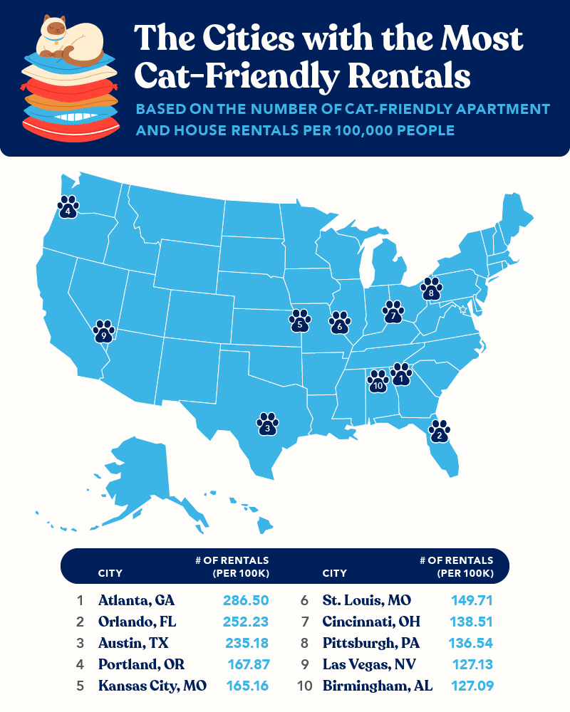 US cities with most cat friendly apartment rentals and house rentals